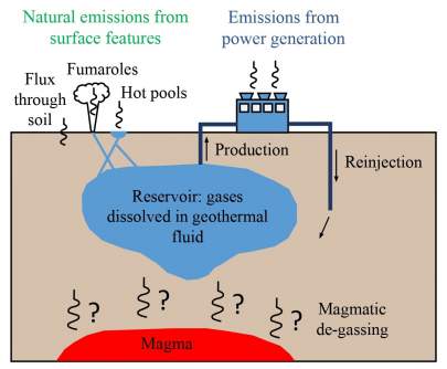 Figure 1: Schematic of geothermal reservoir with geothermal gas emissions via surface features and from power generation (Mclean et al., 2024).
