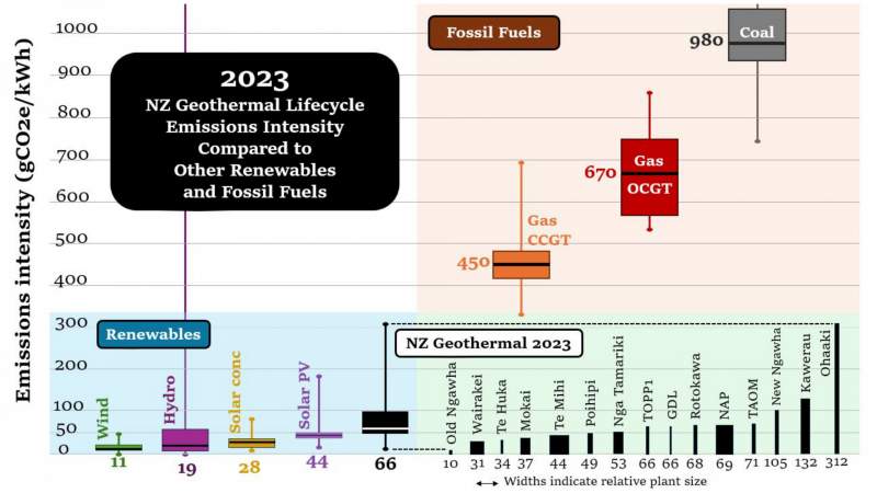 Figure 2: Comparison of NZ 2023 geothermal lifecycle emissions to different energy types